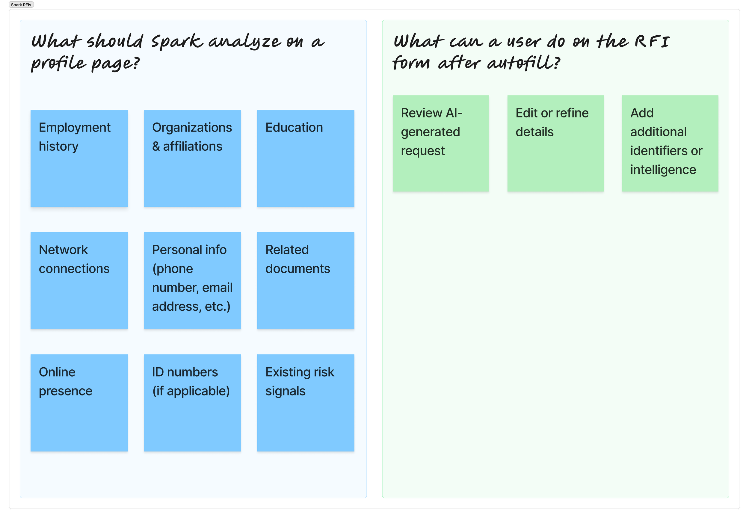 Redesigned RFI workflow with Spark and analyst paths